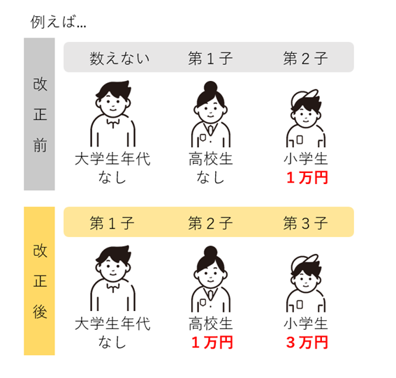 修正　児童手当
