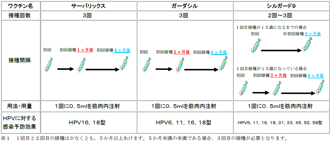 接種リスト