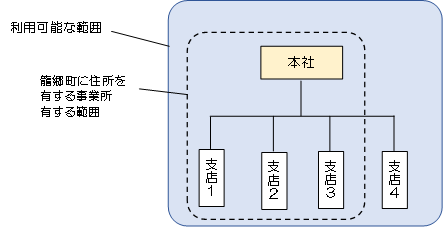 利用範囲1