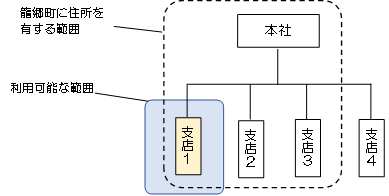 利用範囲2