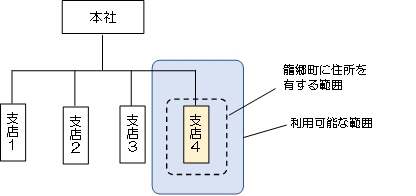 利用範囲3