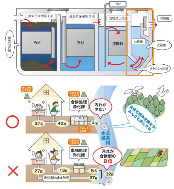 浄化槽のしくみ