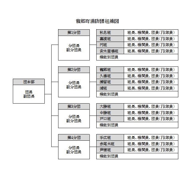 龍郷町消防団組織図